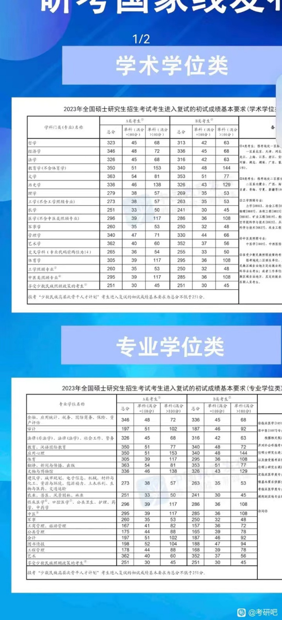 考研分数线国家图片