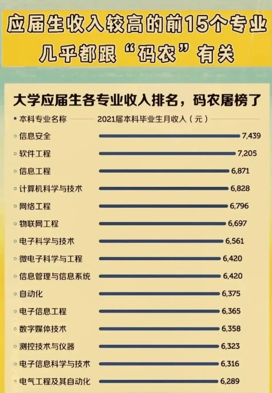 学计算机真实收入