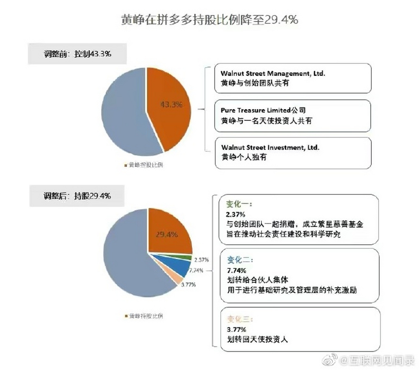 经过此次调整,黄峥控制的拼多多股份比例从2020年4月的43.