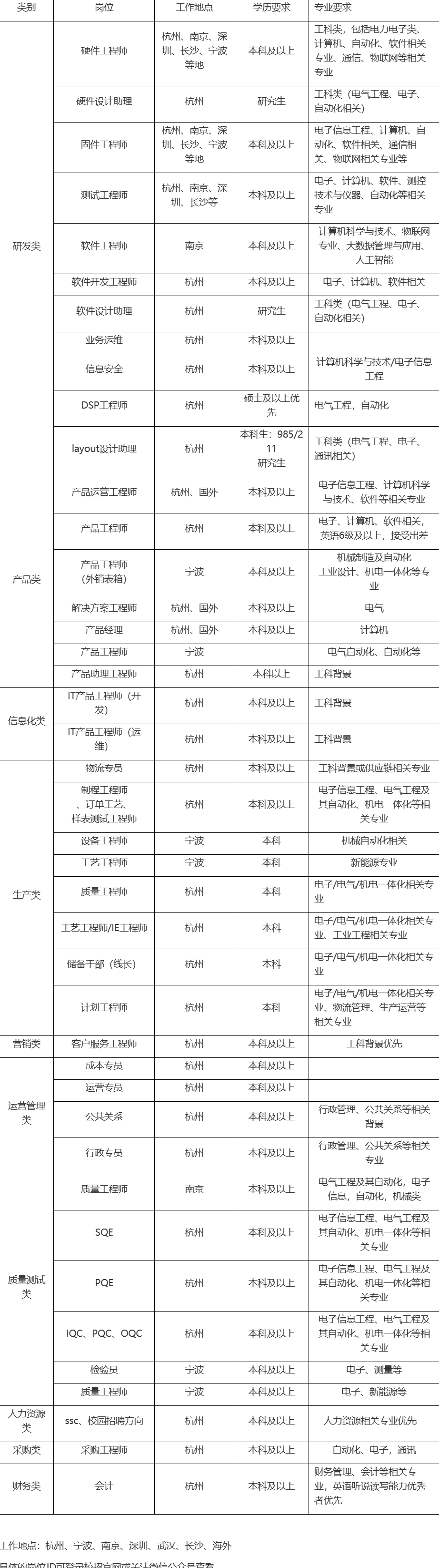 大学生就业# 海兴电力2023春季校园招聘,本次春招开放岗位200 ,包括