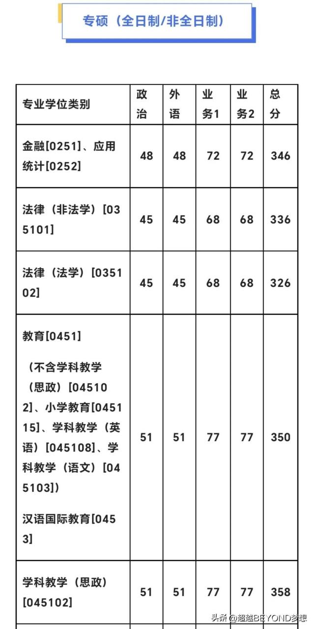 温州大学2023年硕士研究生招生考试复试基本分数线公布!