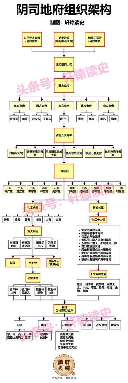 中国天庭体系结构图图片