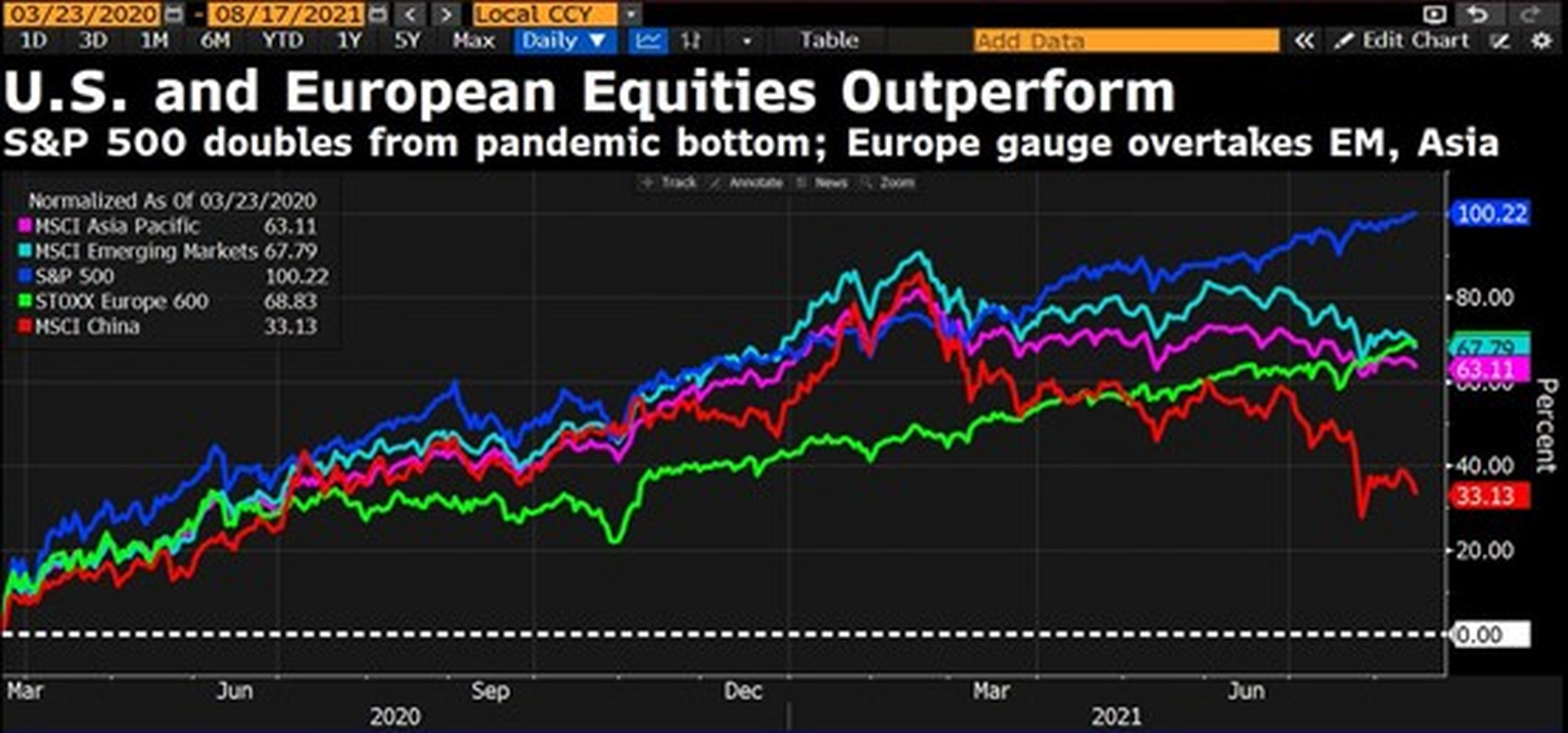 标准普尔500指数现在已经从去年3月的底部翻了一番.