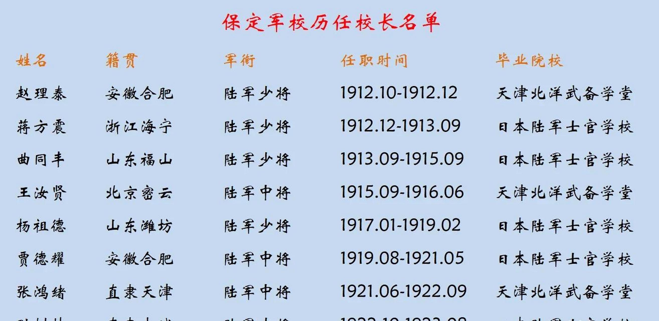 保定军校历任校长名单,保定军校自1912年创办至1923年停办,虽仅11年