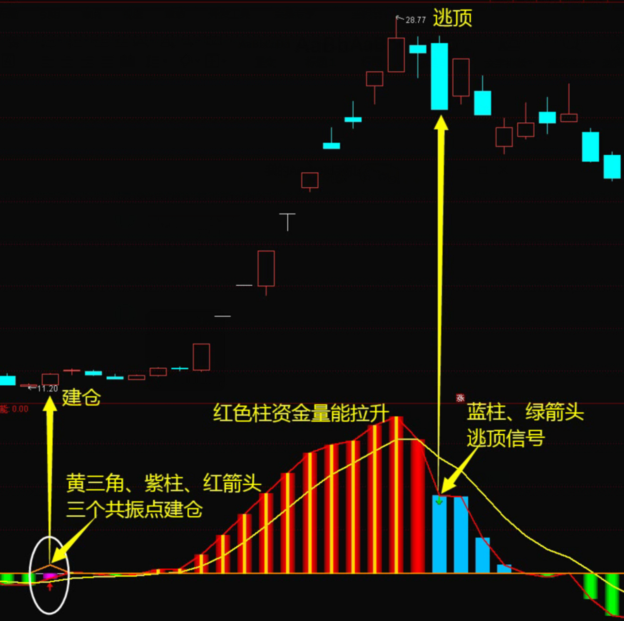 通达信——macd与vol相结合,优化,直接在波段行情杀麻了!