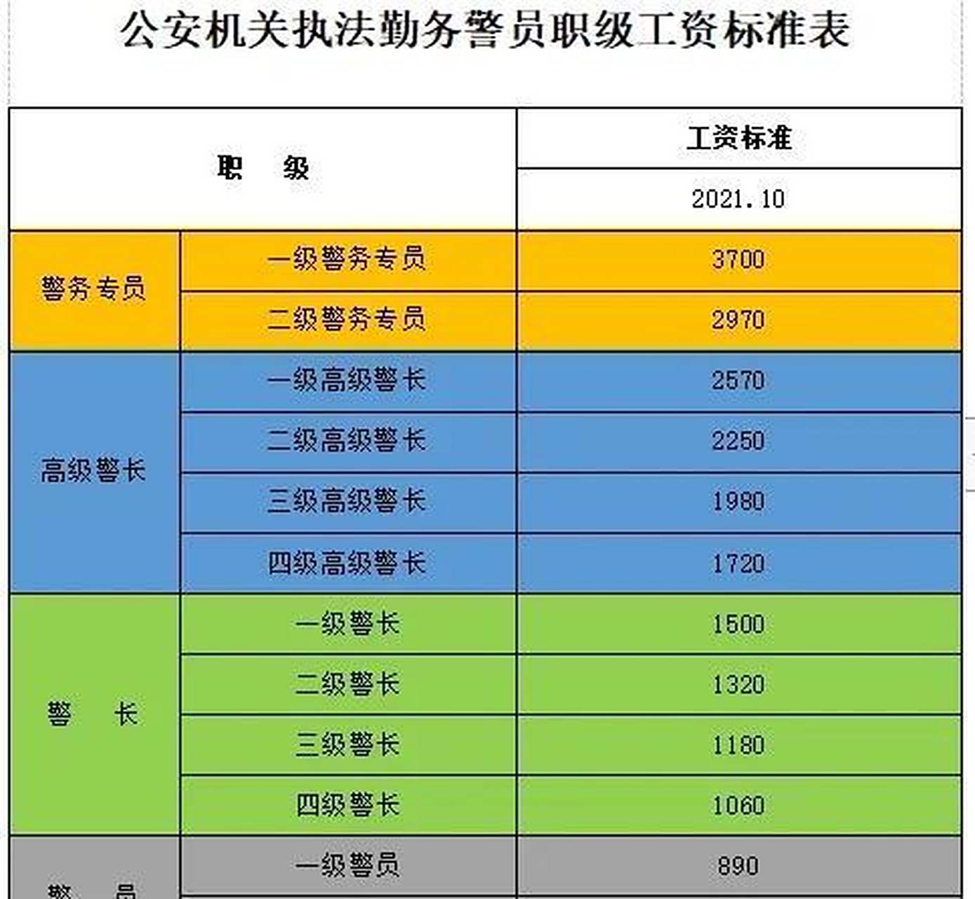 分享警员岗位工资标准和执法勤务警员职级工资标准.  1.