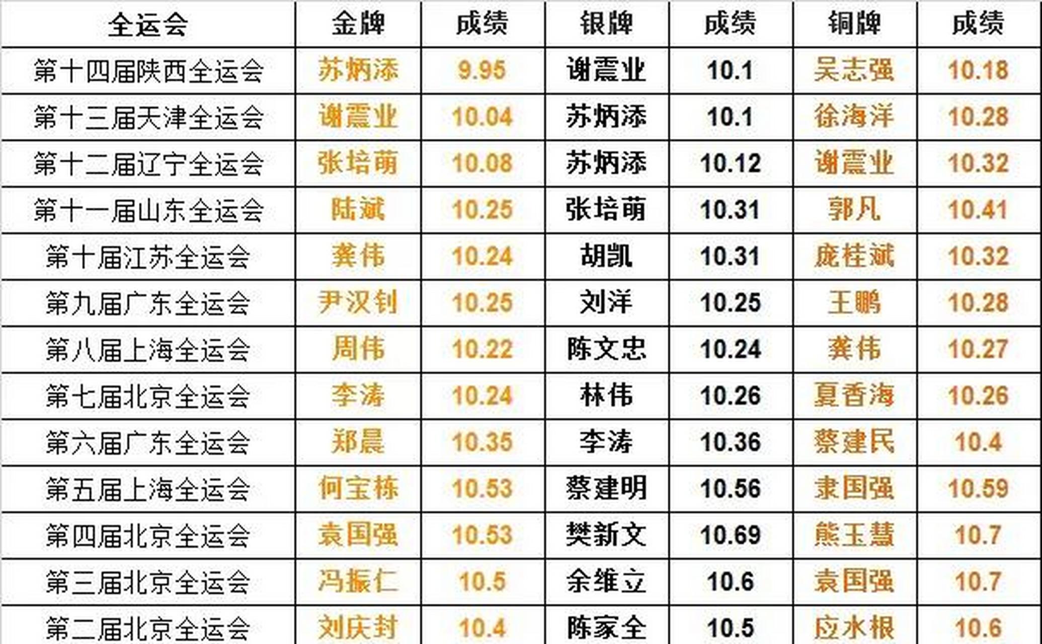 全运会100米决赛时间图片