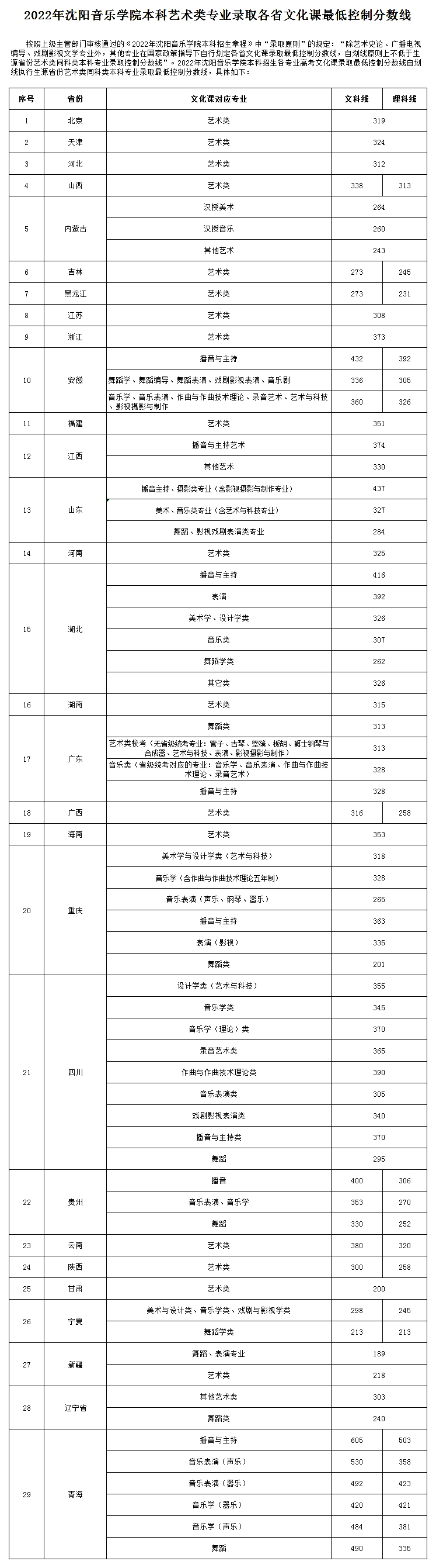 沈阳音乐学院2022年本科艺术类专业录取各省文化课最低控制分数线