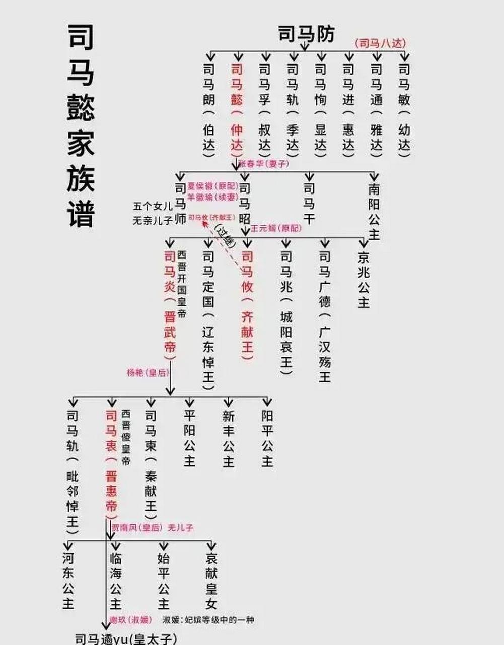 领动计划# 三国时期司马懿家族谱系图一览!