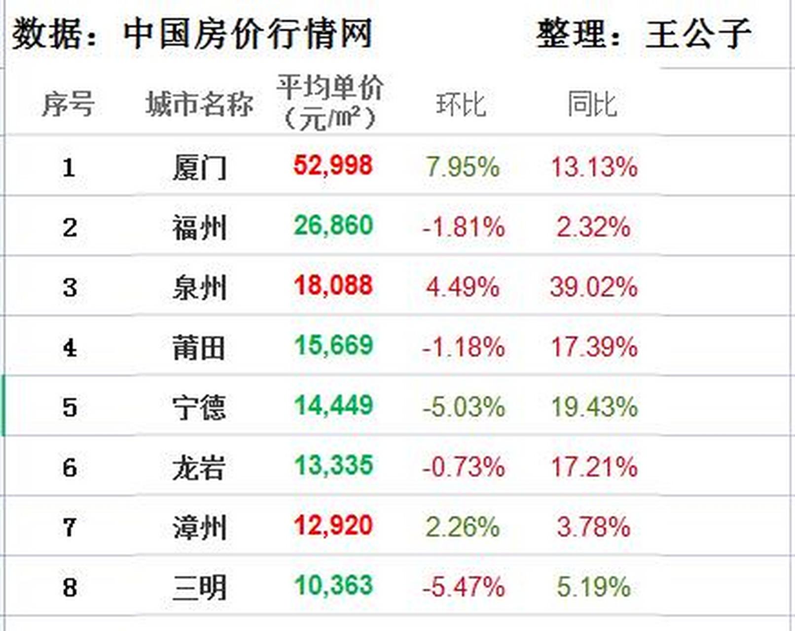 2021年2月 福建城市房价排行榜:  厦门,福州,泉州位居前三,厦门房价仍