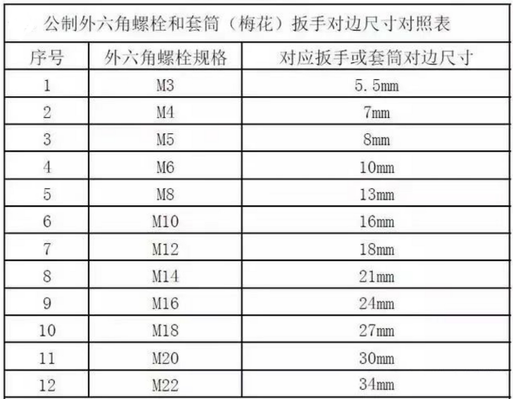一图带你了解,不同规格的外六角螺栓应该用多大尺寸的套筒(梅花)扳手.