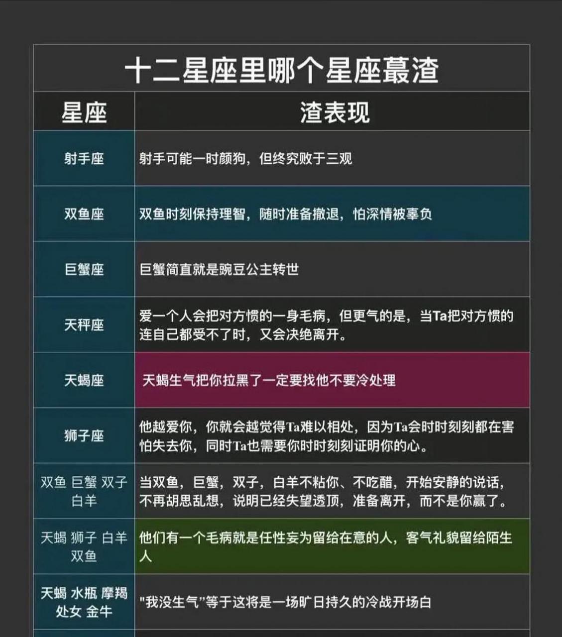 十二星座里哪个星座最渣