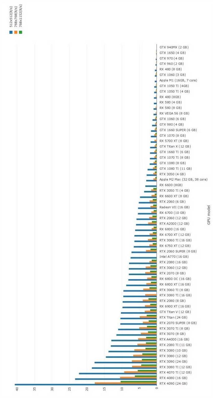对比n卡在xformers环境下的性能.  3.如果没n卡,用其它哪个好点?