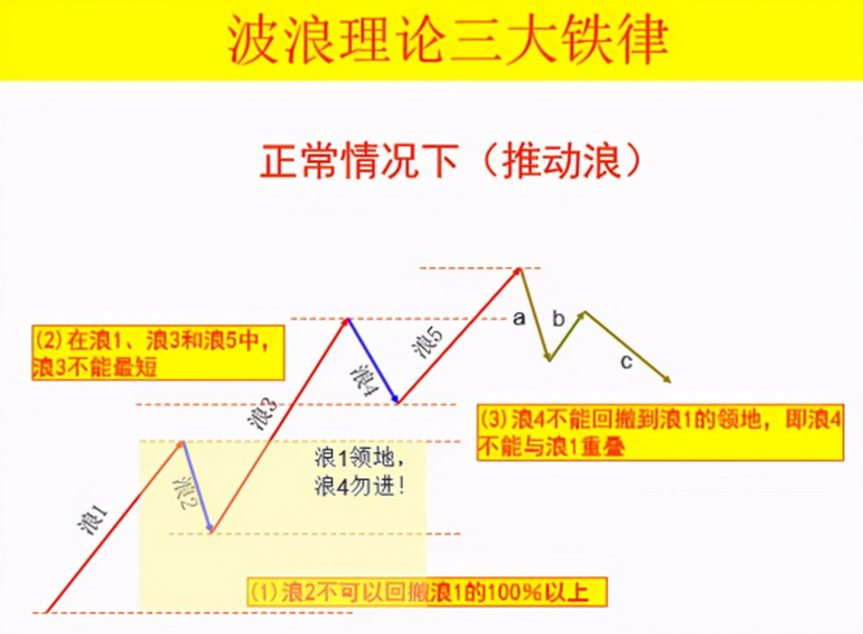 一,基础性知识--波浪理论的数浪规则 波浪理论总体就是牛市上升五浪
