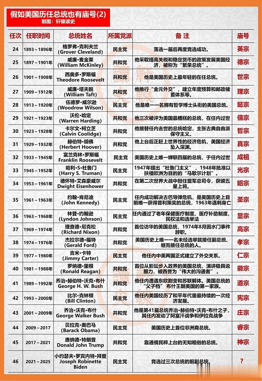 如果美国总统也有庙号,即将卸任的拜登该取哪个?