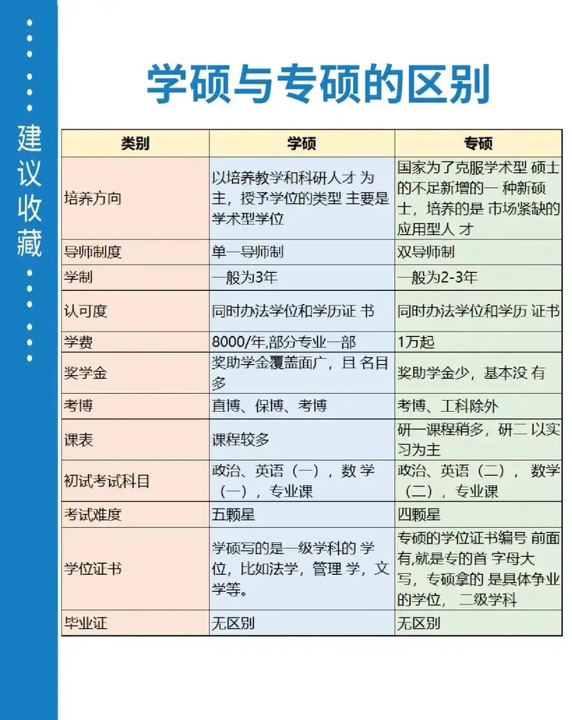 将学硕和专硕的区别说明白了,在培养方向,导师制度,学制,认可度,学费