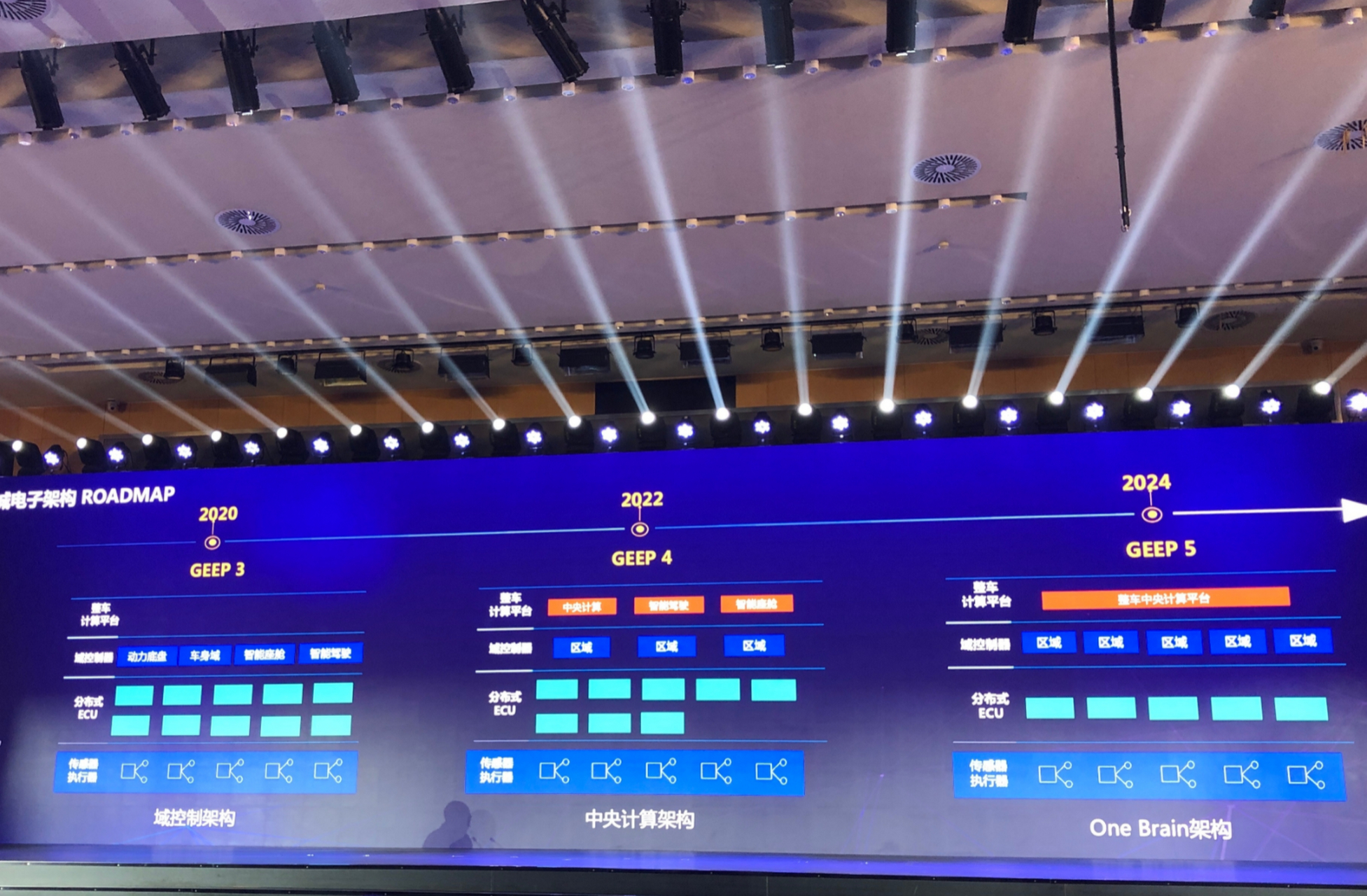长城汽车全新电子电器架构 geep(greatwall ee platform)的演变过程