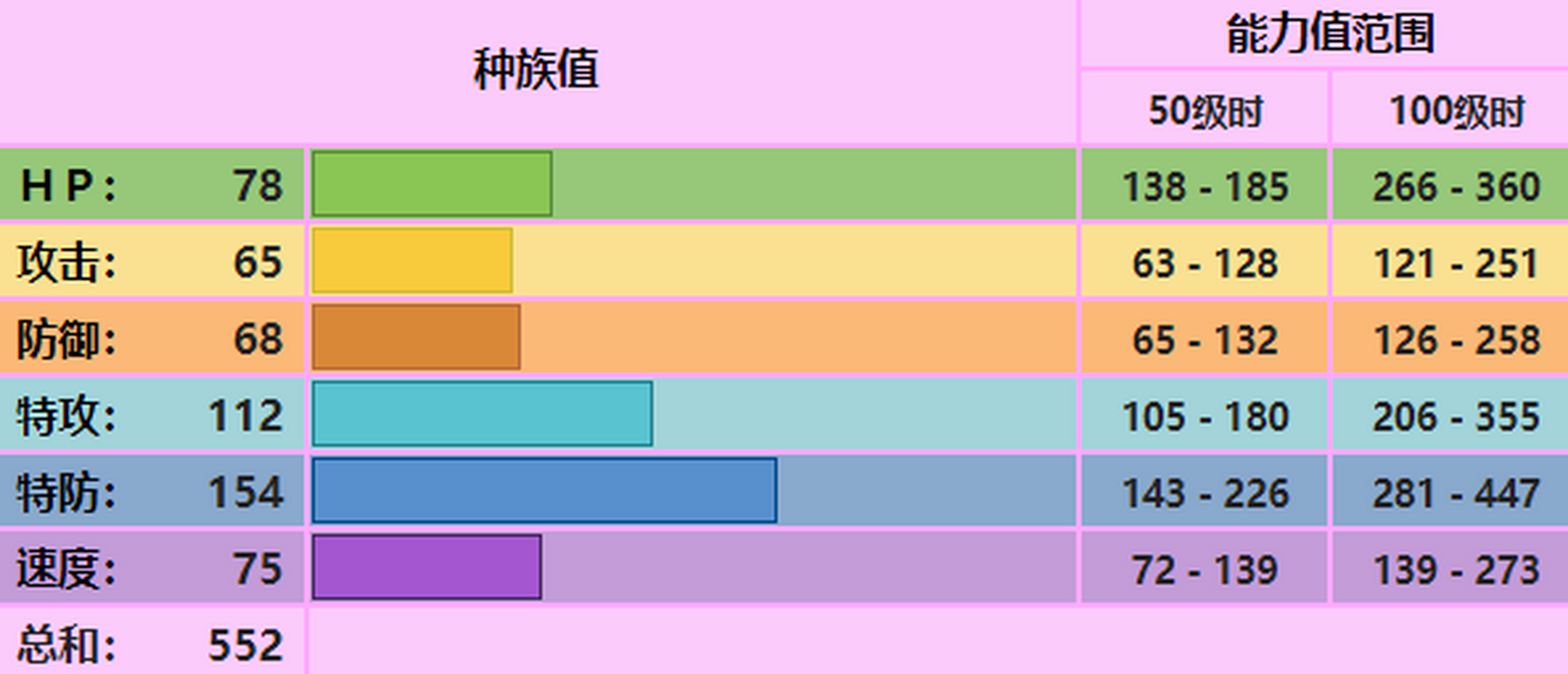 每日宝可梦图鉴:671花洁夫人 属性:妖精 分类:花园宝可梦 种族值:552