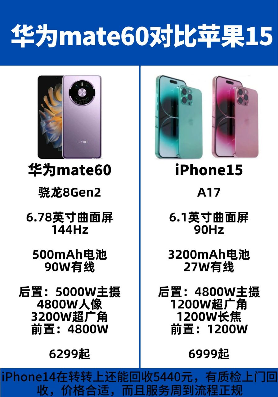 华为mate60对比iphone15新机参数:如果mate60搭载骁龙8gen2的话,那
