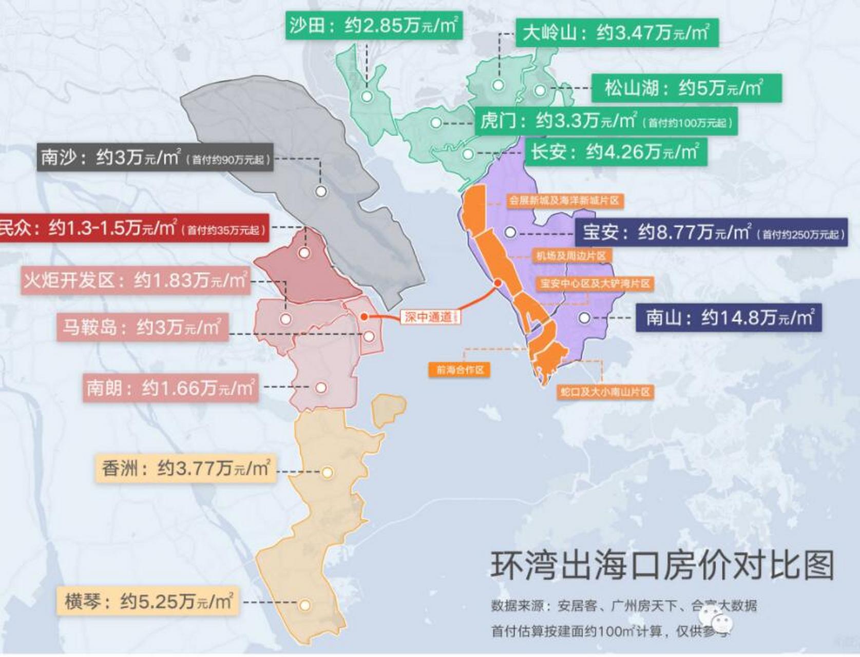 粤港澳大湾区"黄金内湾"各板块房价一览  第一梯队5万/㎡以上:南山14.