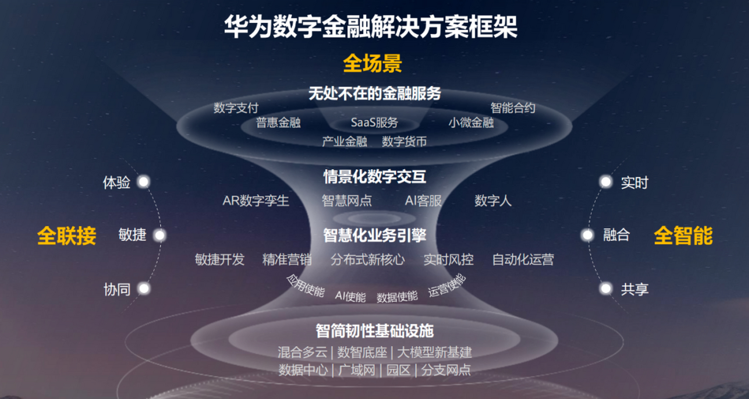 0时代,金融服务将成为即时,情景式的体验,无障碍的互动,并由人工智能