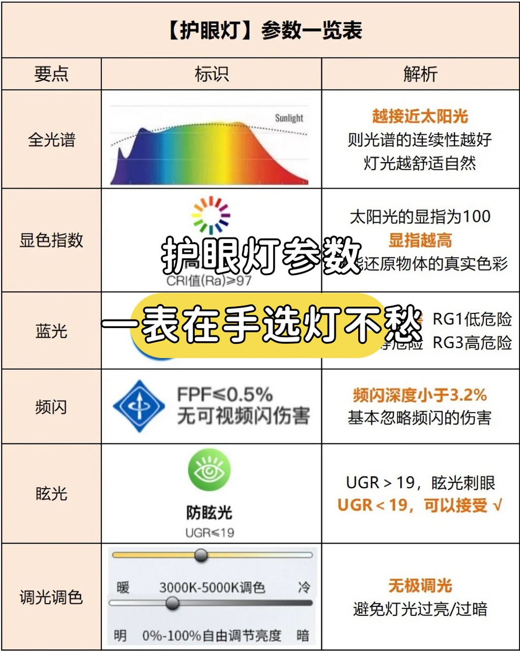 护眼灯参数一表在手选灯不愁