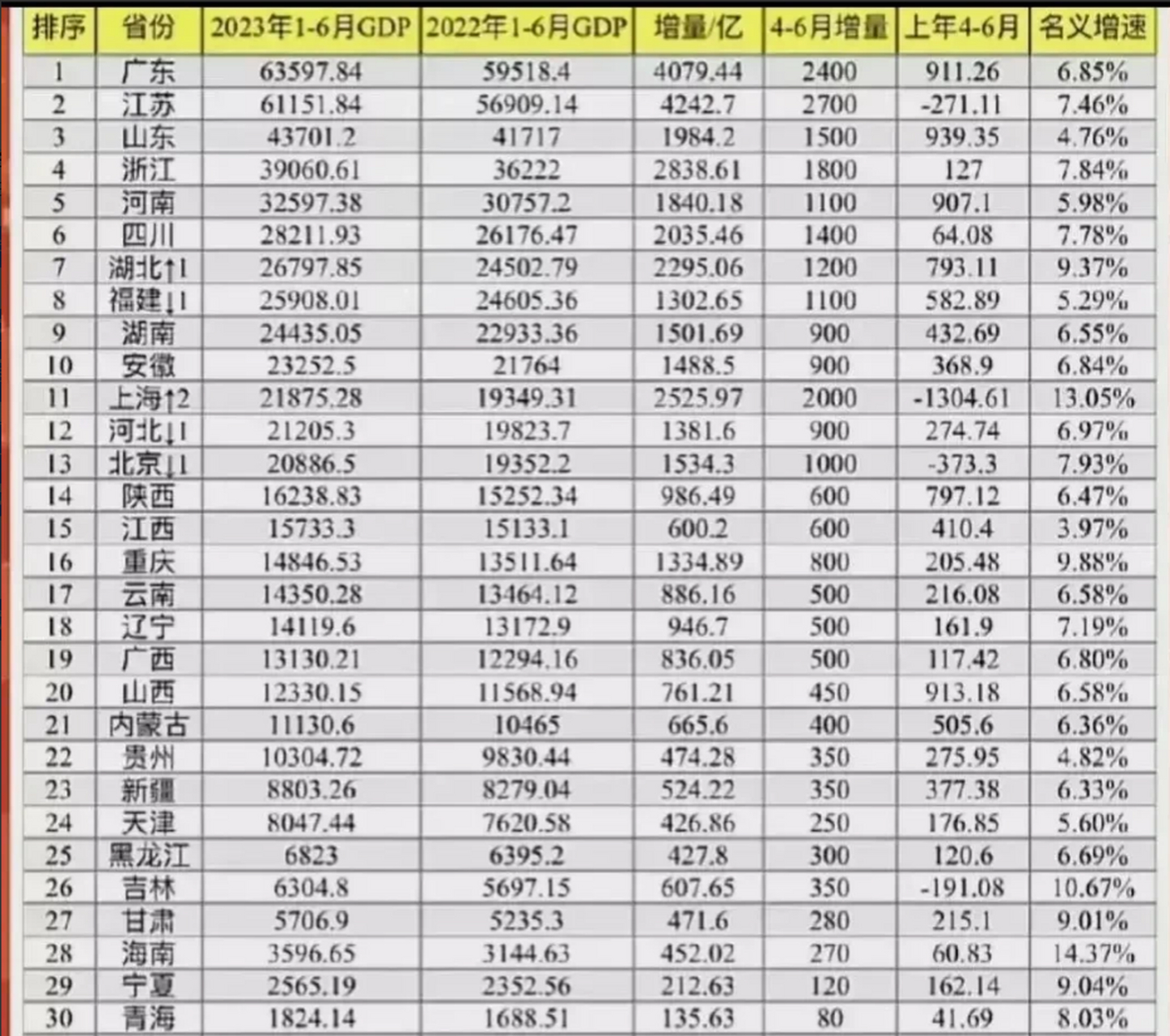 中国各省经济排行榜2023(中国各省经济排行榜2023公布)-第2张图片-鲸幼网