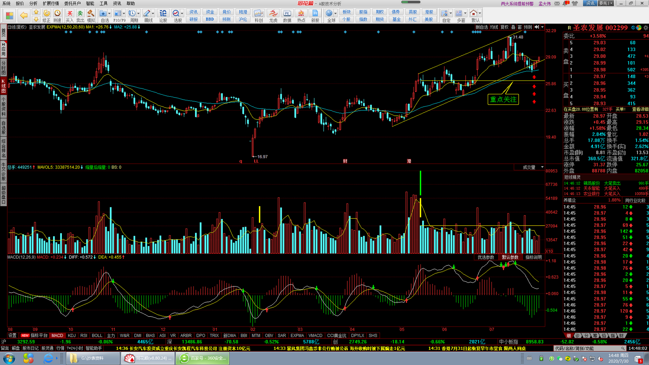 圣农发展,持有中.#炒股技巧# #怎么选股票