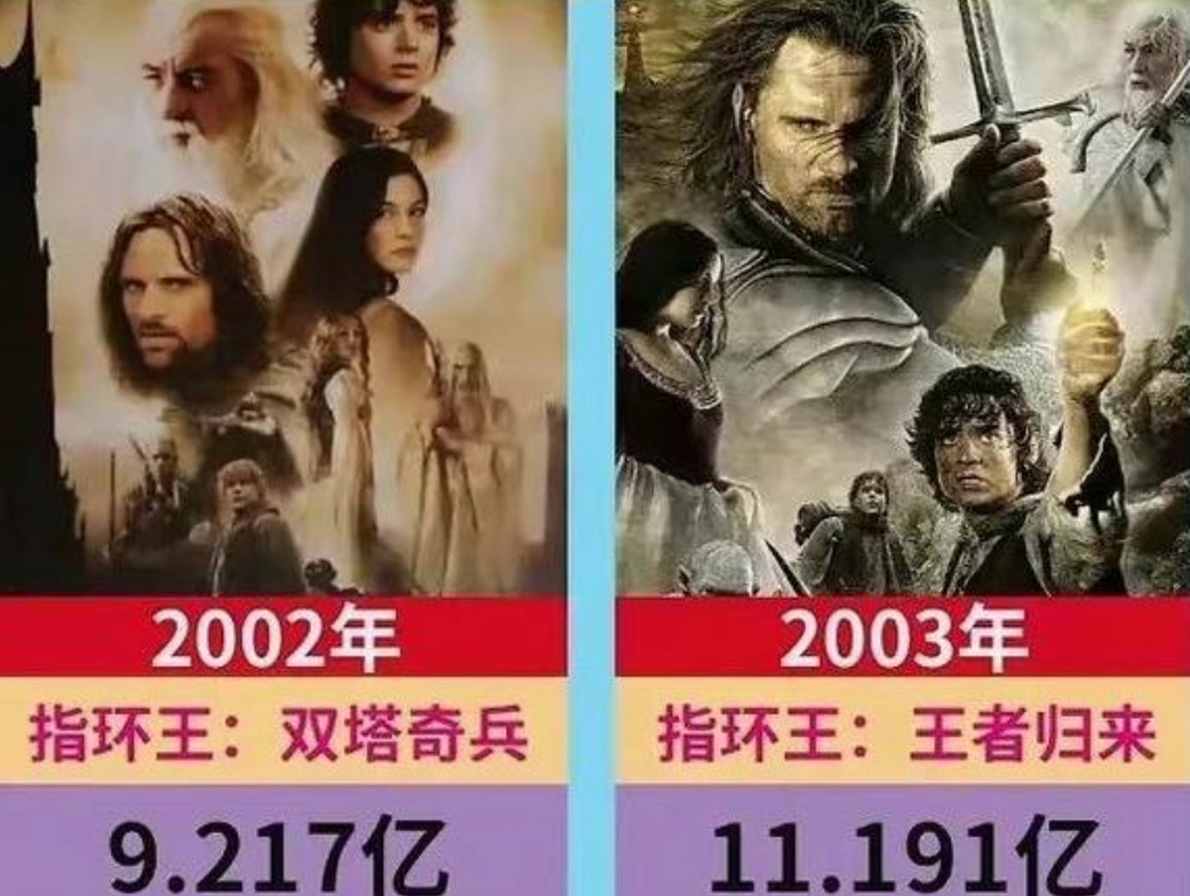 2002年票房冠军电影《指环王:双塔奇兵》和2003年票房冠军《指环王