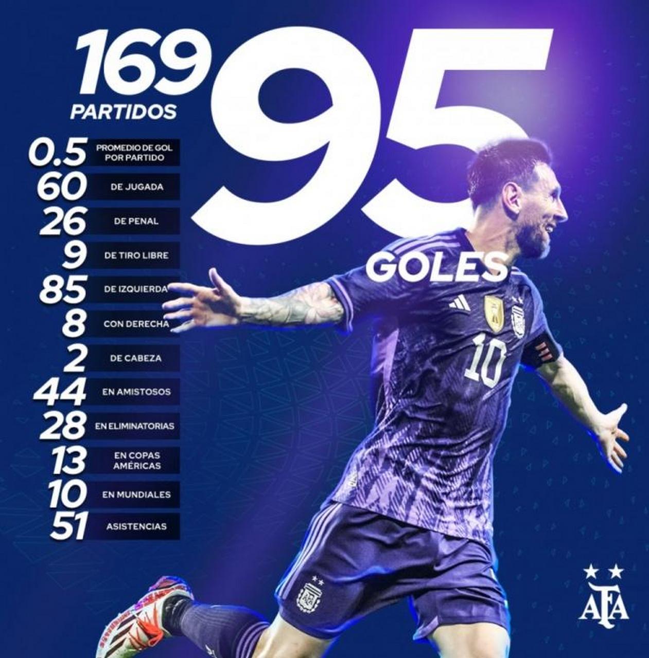 阿根廷官推晒梅西国家队数据:169场95球51助,世界杯打进10球.