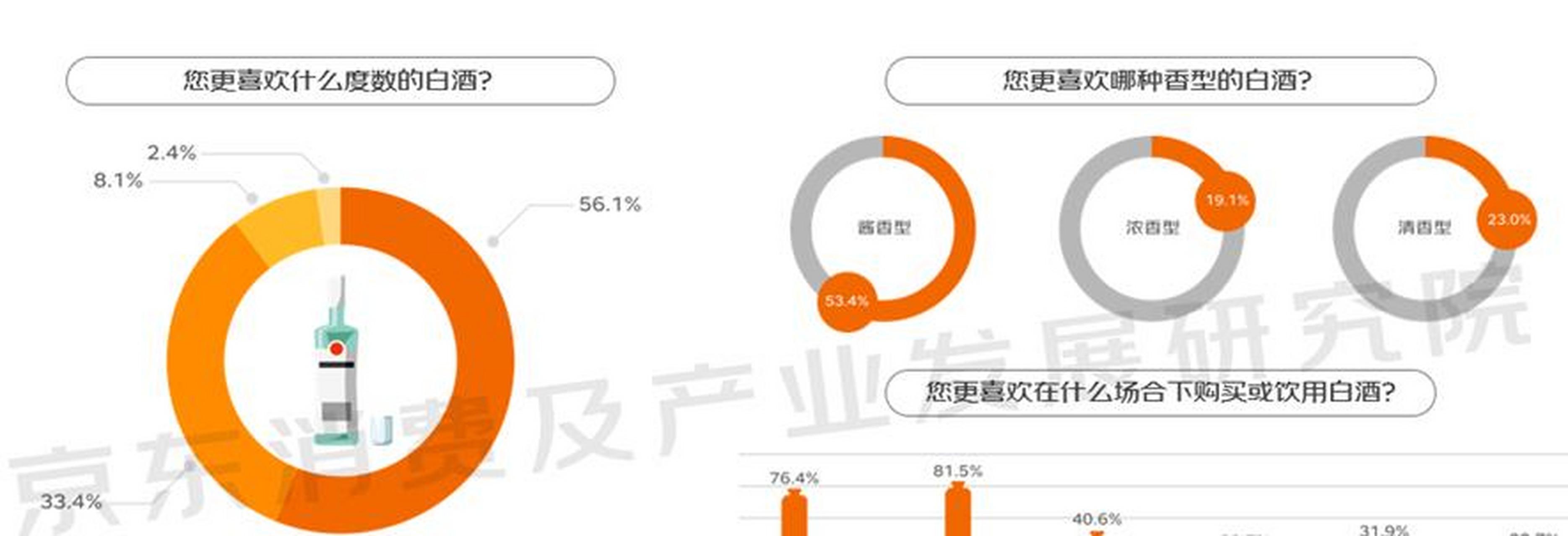 白酒消費佔六成 東北愛喝啤酒 啤酒價格最受關注】 4月10日,《2023線