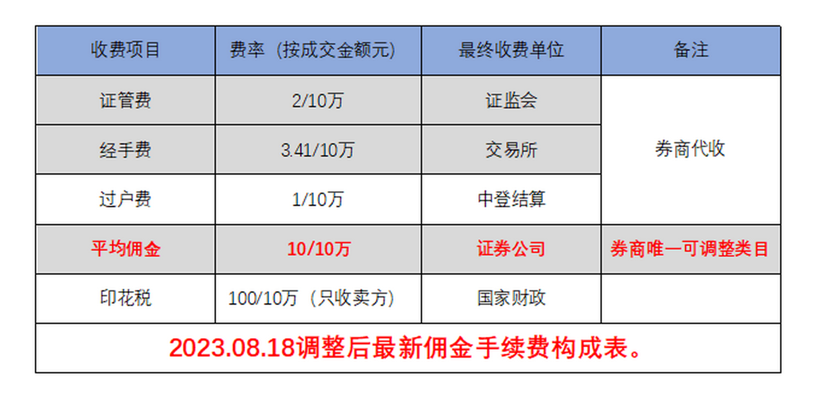 沪深交易所下调股票交易经手费30%,按万分之0341收