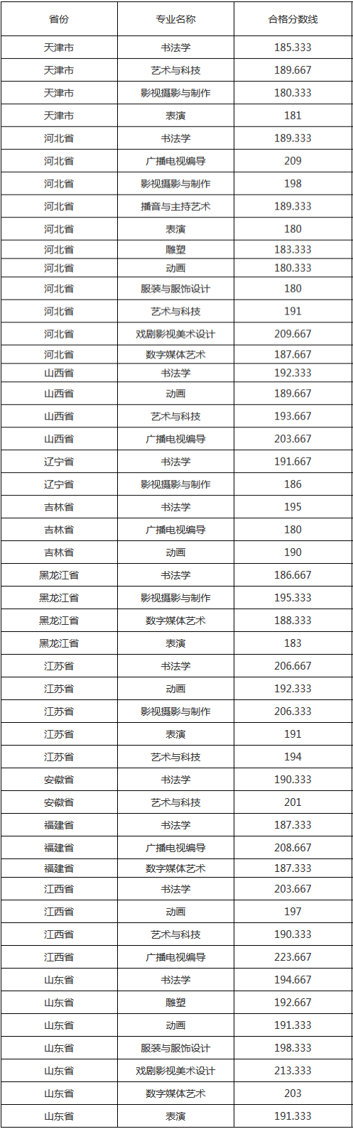 河北美术学院发布2022年校考合格分数线  各位考生   河北美术学院