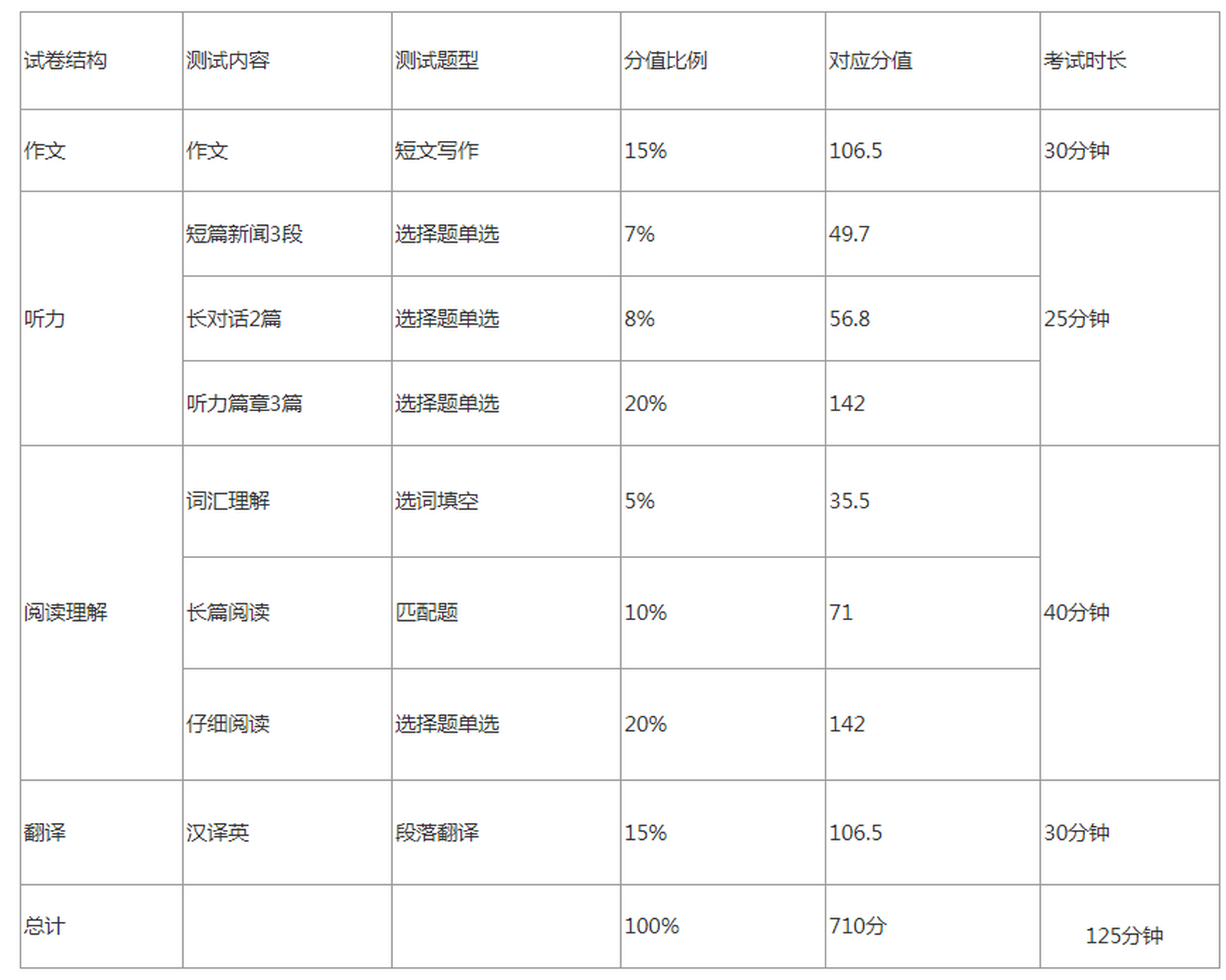 英语四级分值分布情况图片