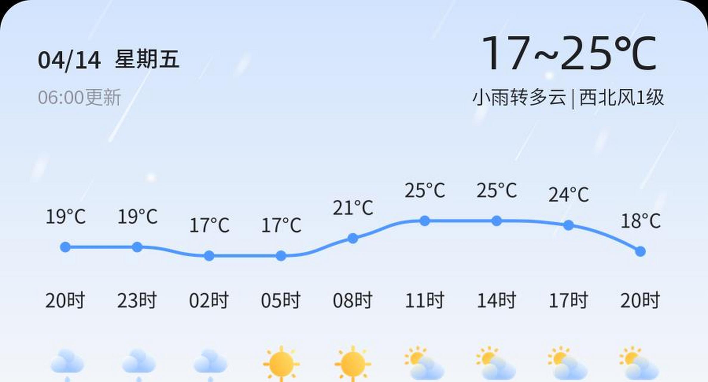 济宁今日天气 今天是4月14日,星期五,农历润 二月廿四.