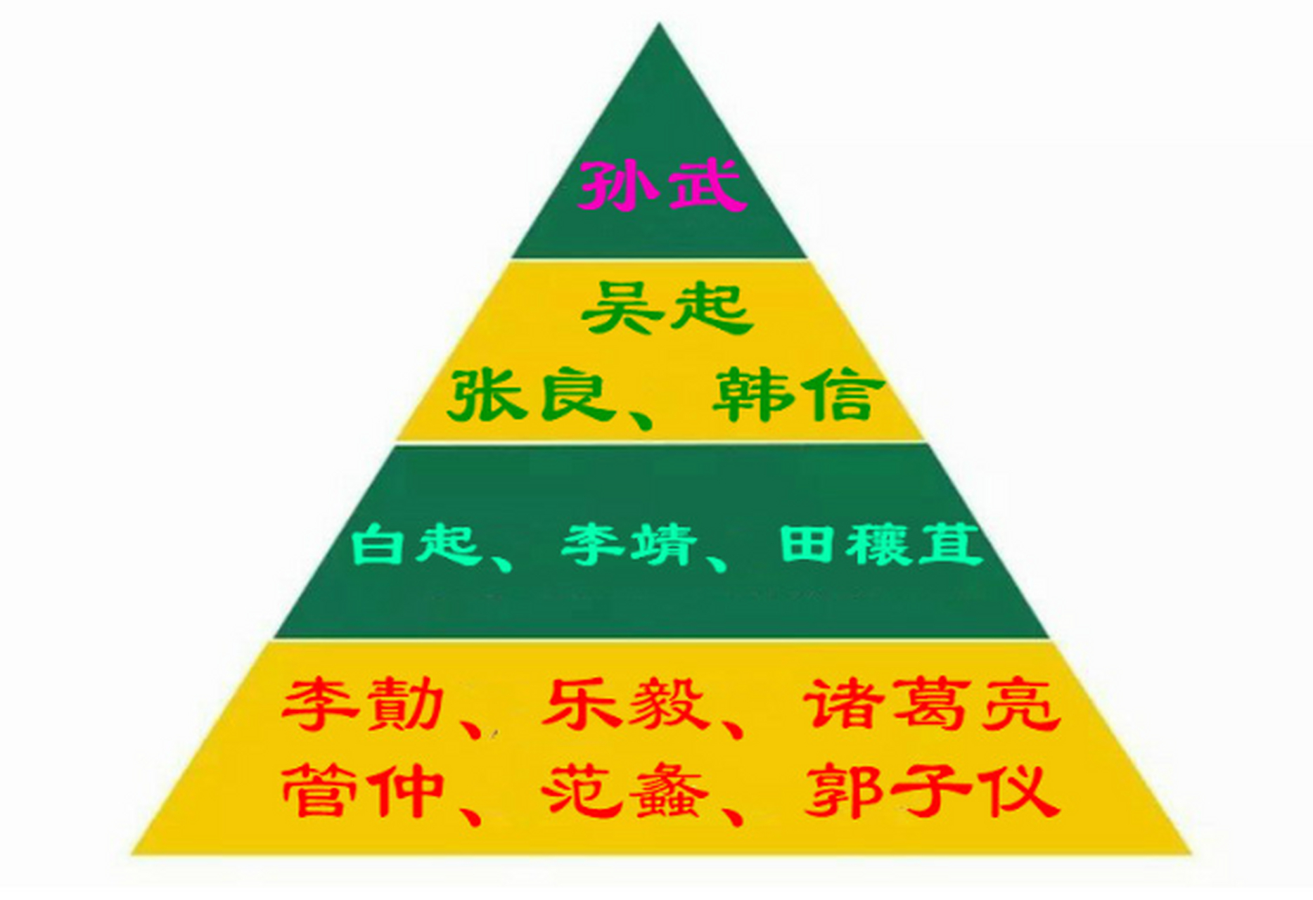 武庙十哲金字塔:  武庙十哲有两个版本,一个是唐朝武庙,十哲分别是
