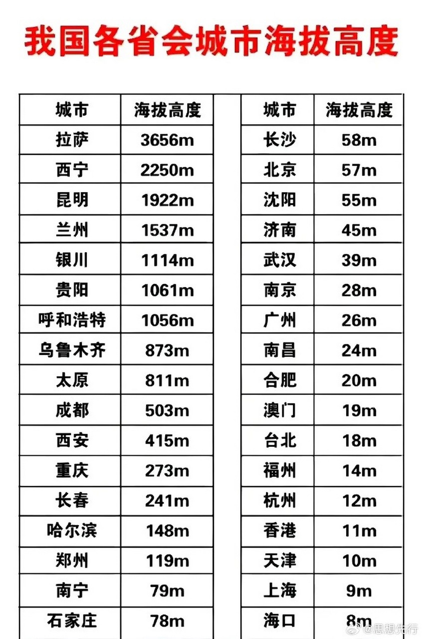 成都和重庆距离很近,但海拔高度差距比较大