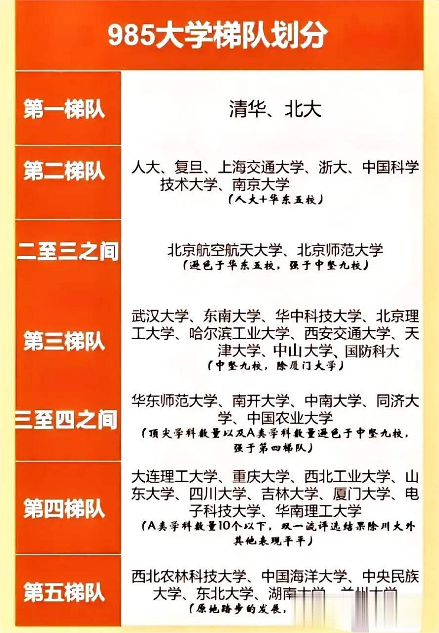 985大学梯队划分排名,有需要的考生家长收藏,没有比这更专业更贴心的