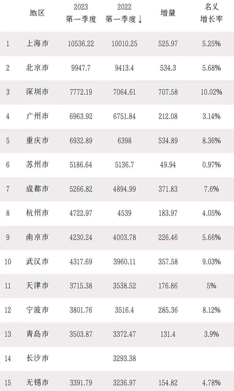 2023年中国15强城市第一季度gdp排行榜出炉,位列第一第二位