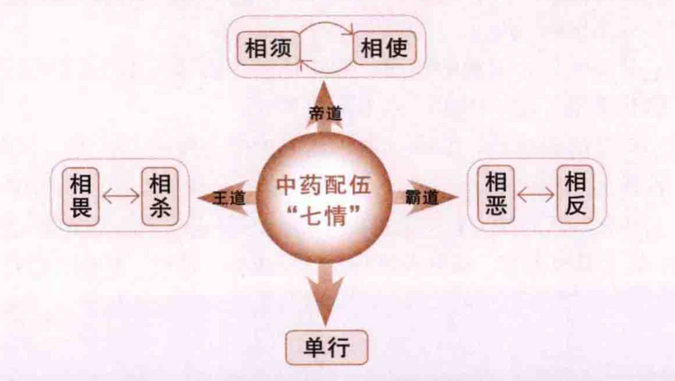 中药配伍"七情" 中药配伍中的"七情"其变化关系可以概括为三项:相须