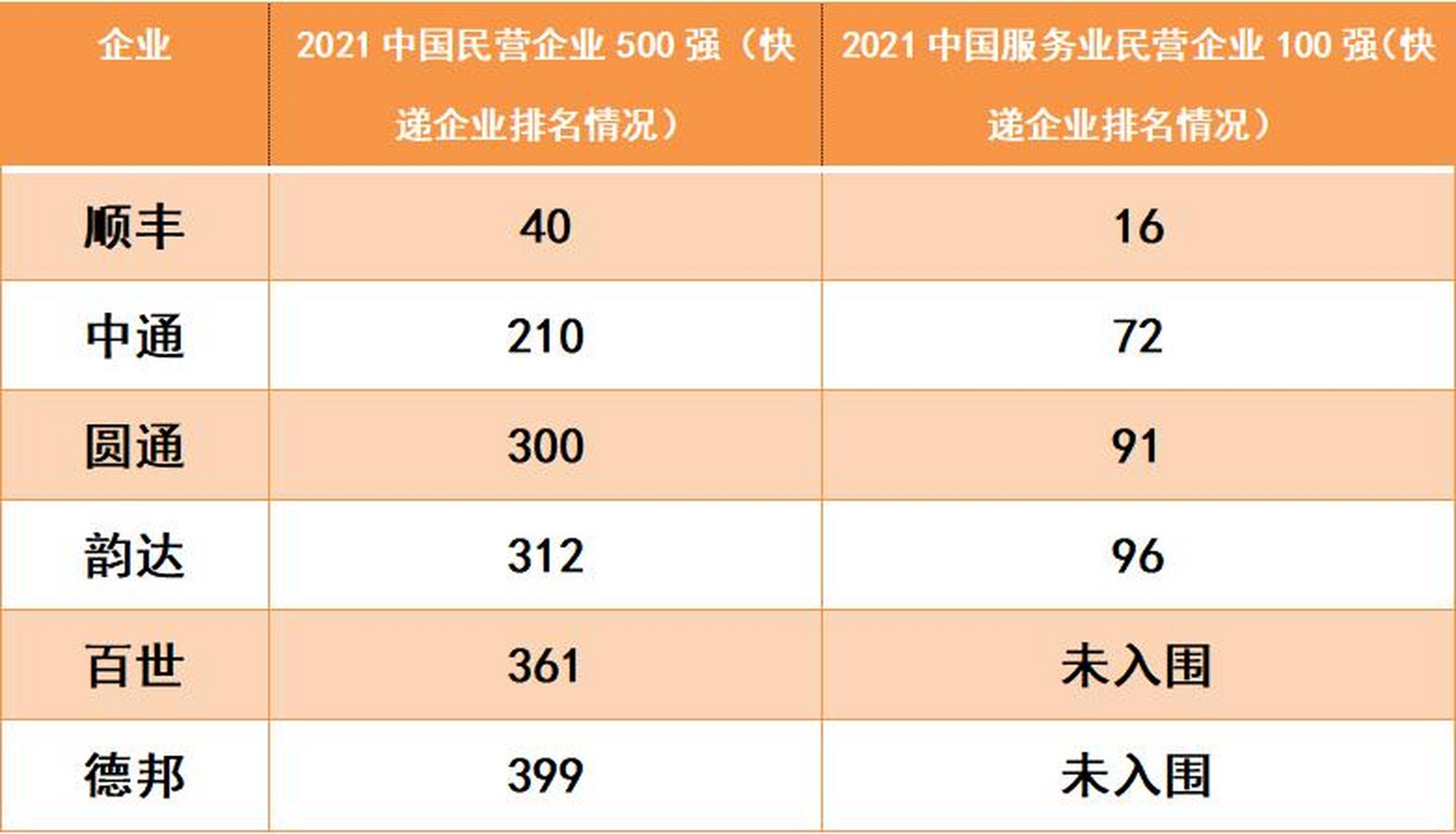 顺丰,中通,圆通,韵达等入围民企500强 9月25日,在2021中国民营企业500