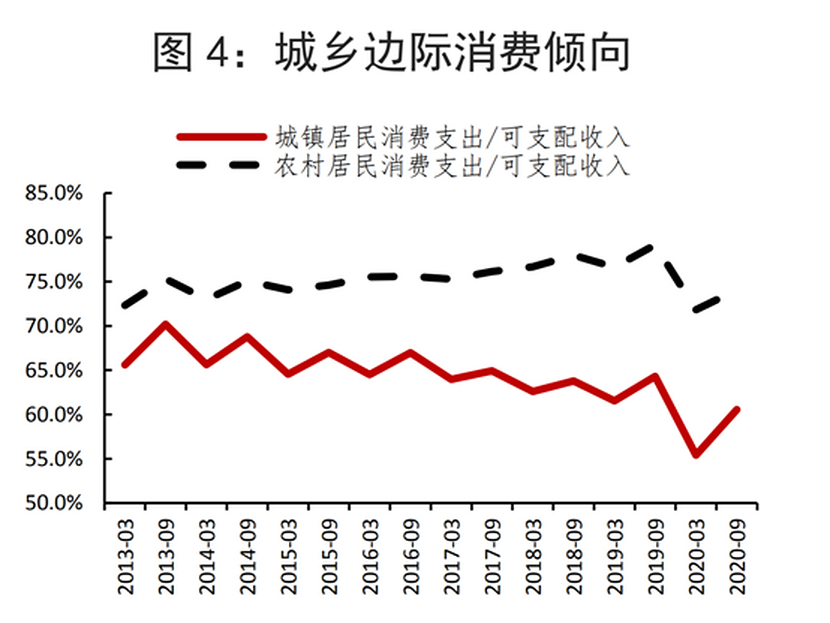 高收入群体的边际消费倾向较低,城镇居民人均消费支出占其可支配收入