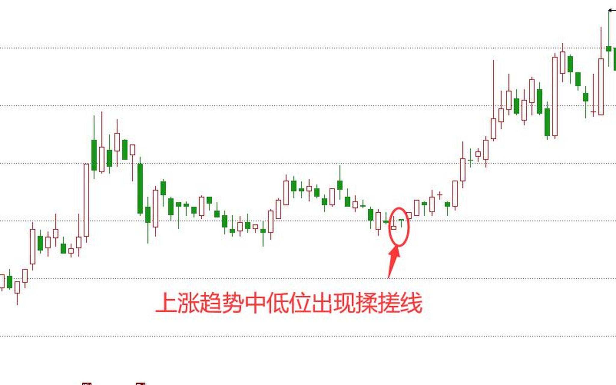 揉搓线战法,经典短线上涨中继形态!