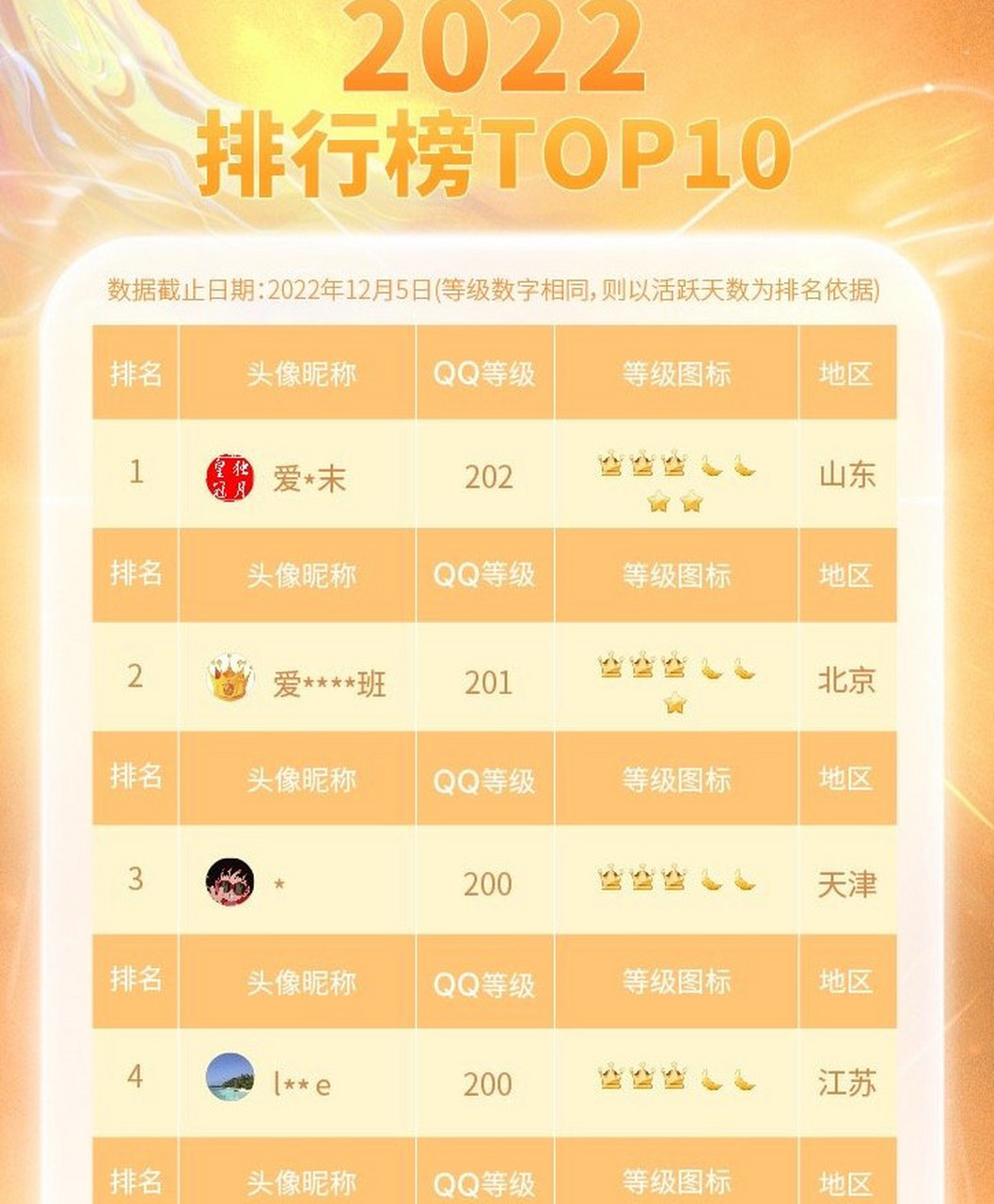 qq 等级全球排行榜上线,官方公布全球 qq 等级排名,第一名等级有202