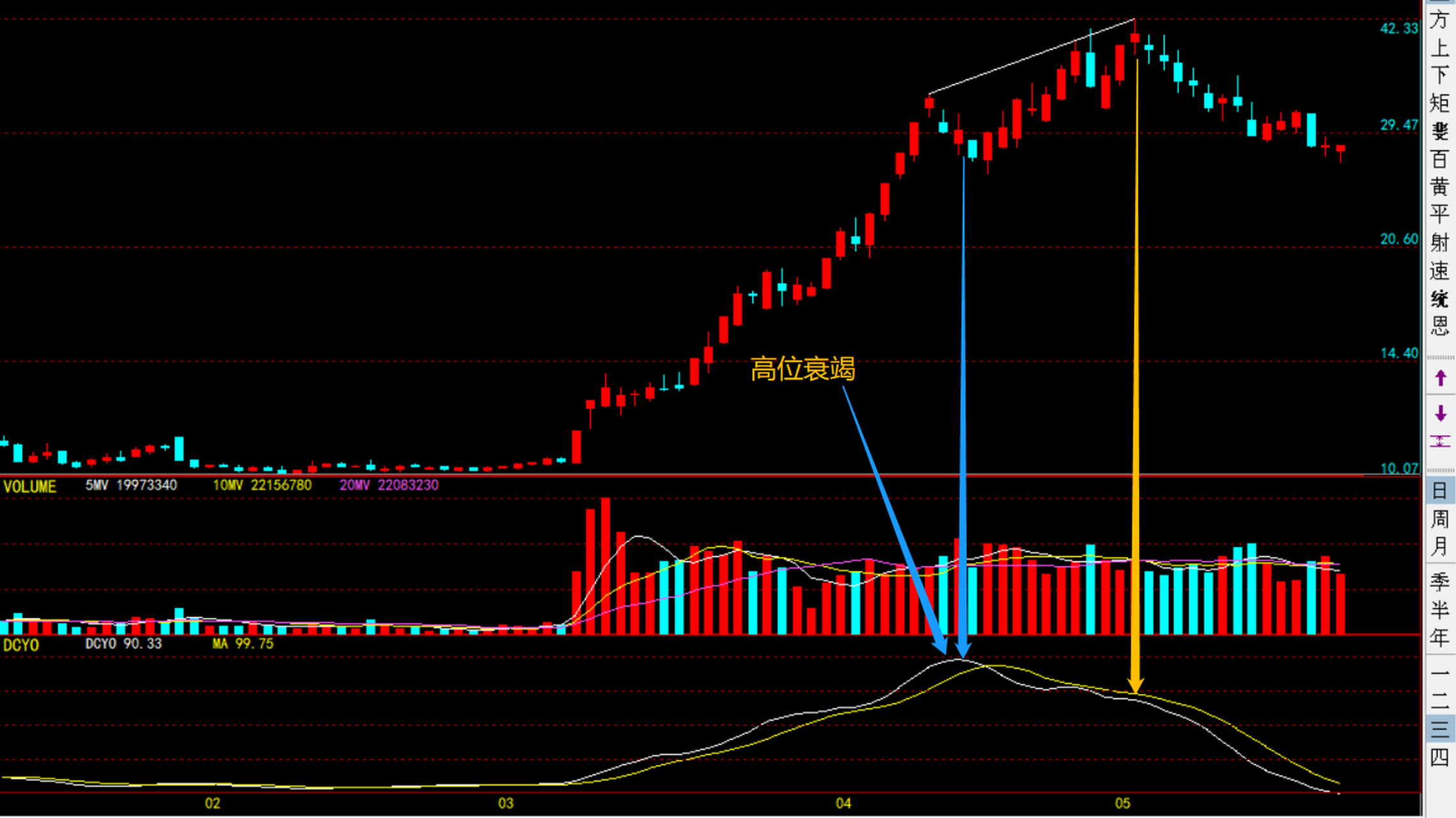 1,趋势周期摆动量简称dcyo,又称为波段操作指标,dcyo用来跟随价格趋势