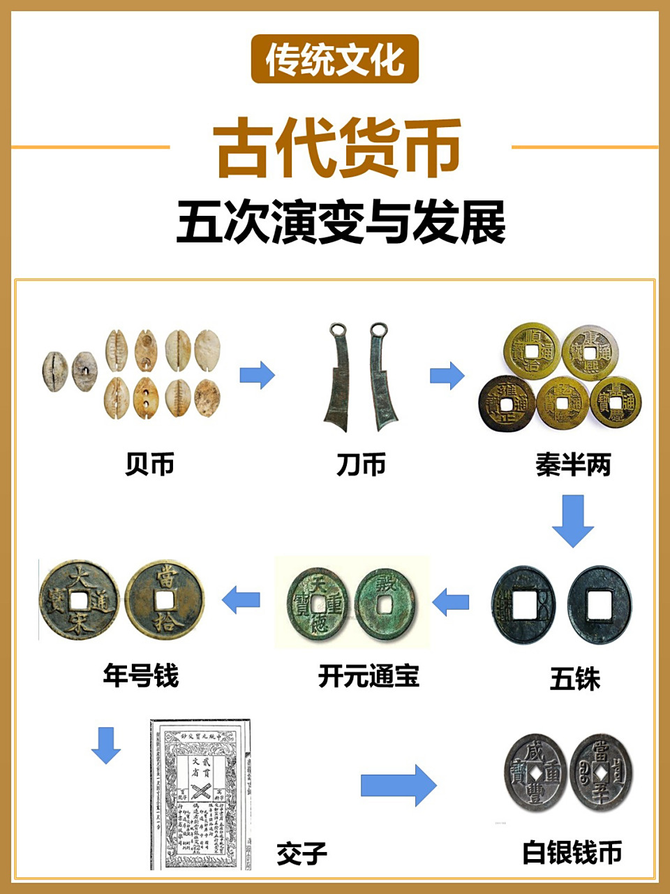 钱的历史带你了解古代货币的五次演变6015 中国货币发展历史悠久