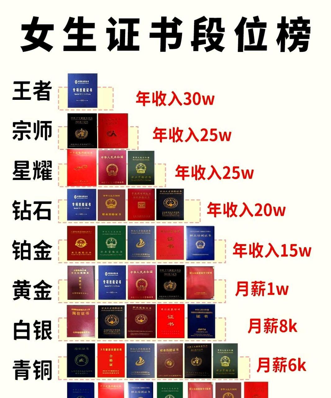 低薪女性通过证书段位提升自己,努力赚取更多的财富.