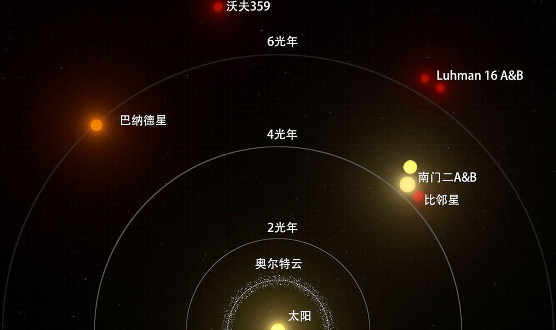 在距离地球最近的比邻星附近,天文学家目前发现了两颗系外星系,它们