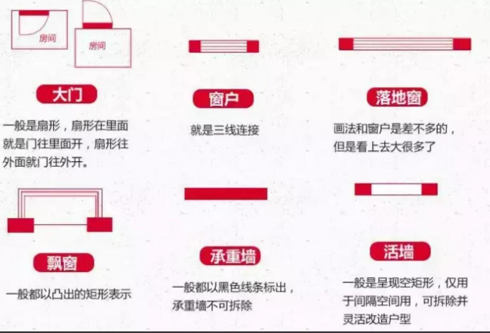 教大家如何看懂户型图-户型图上的小符号 我们先来看看户型图上那些