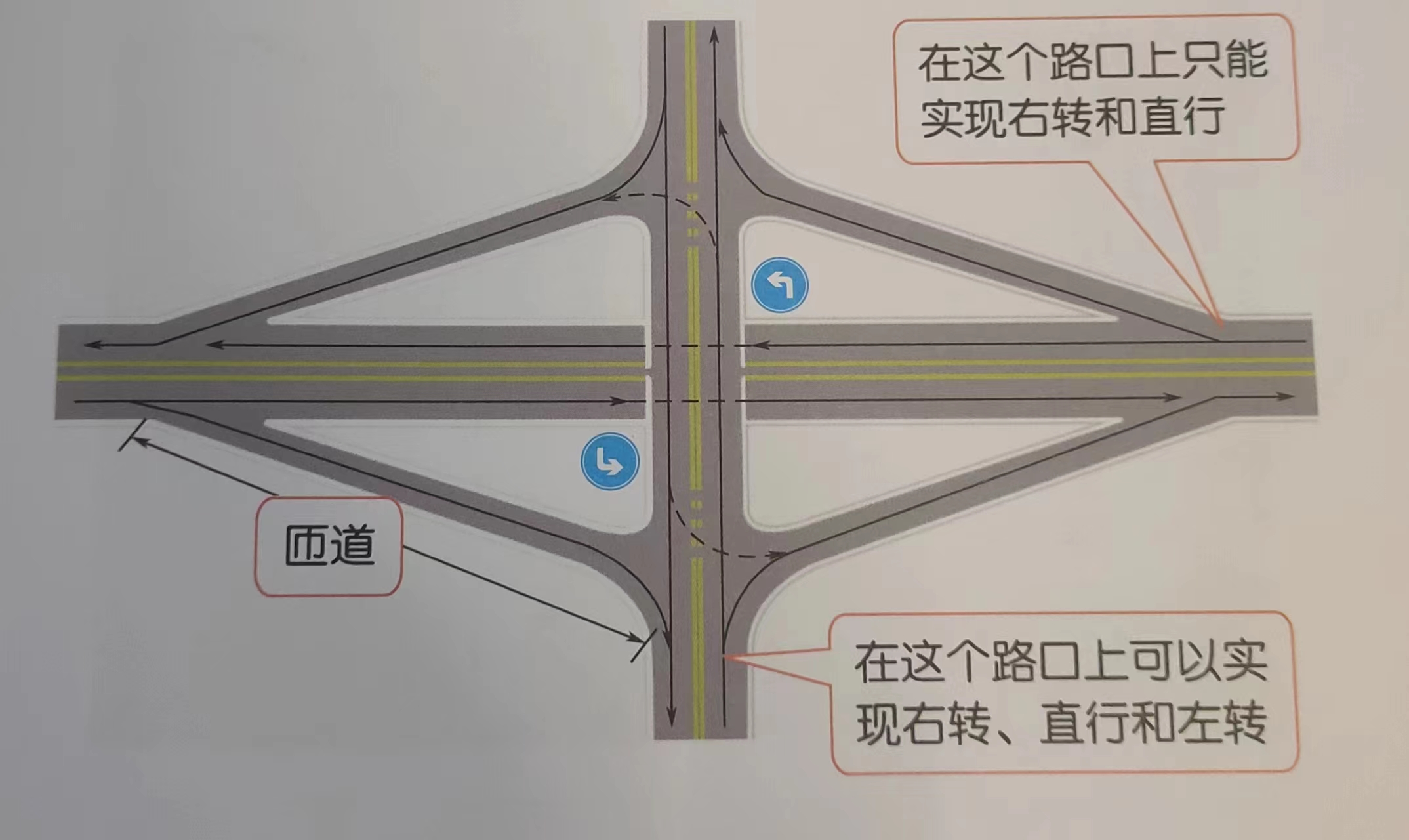 开车通过部分互通菱形立交桥的方法演示! 通行路线如图所示